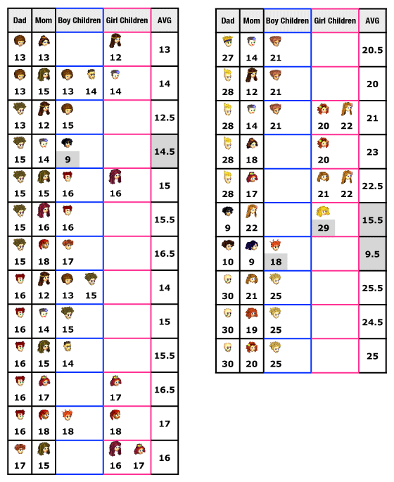 Spoilers Genetics Which Parents Make Which Child Last Day Of